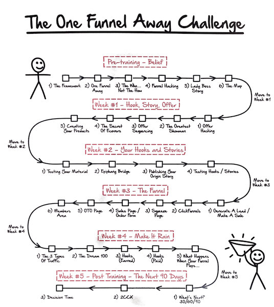 One Funnel Away Challenge Overview